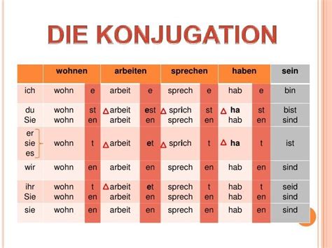 konjugieren deutsch|Konjugation von KONJUGIEREN